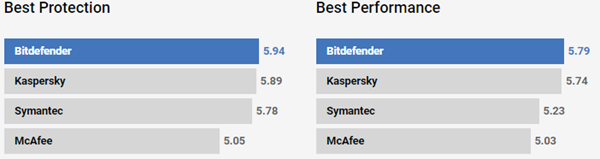 Protection vs Performance Rating for Both