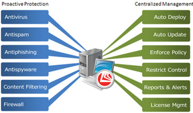 Bitdefender's Centralized Management